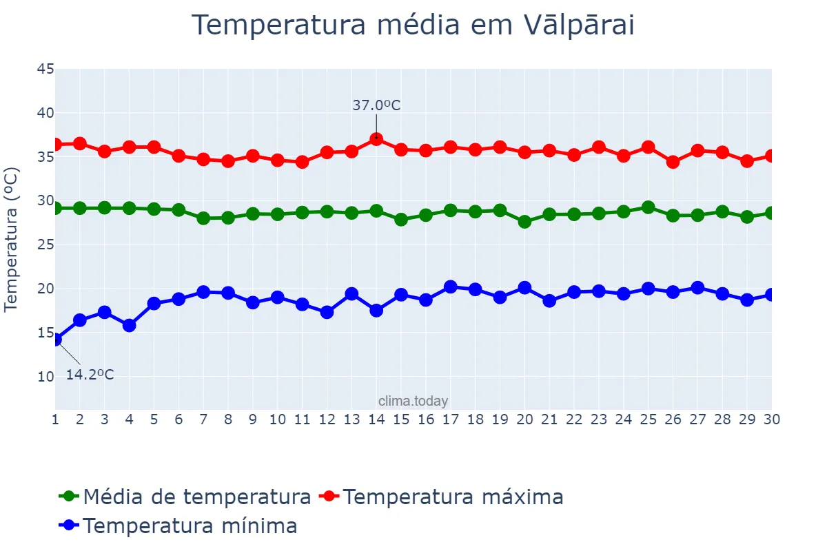 Temperatura em abril em Vālpārai, Tamil Nādu, IN