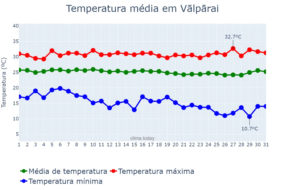 Temperatura em dezembro em Vālpārai, Tamil Nādu, IN