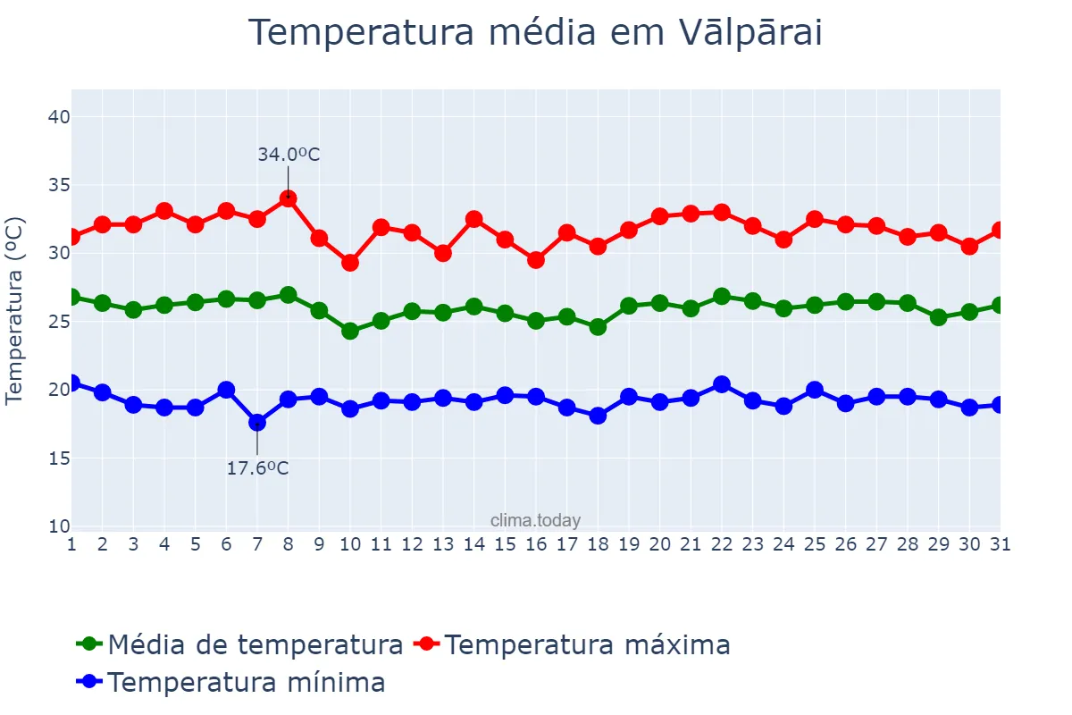 Temperatura em julho em Vālpārai, Tamil Nādu, IN