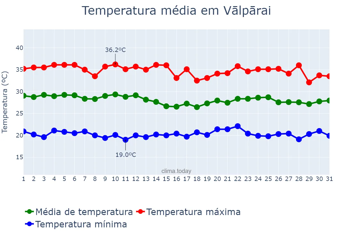 Temperatura em maio em Vālpārai, Tamil Nādu, IN