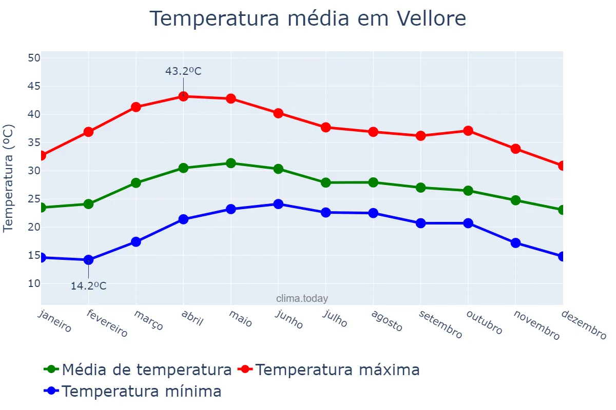 Temperatura anual em Vellore, Tamil Nādu, IN