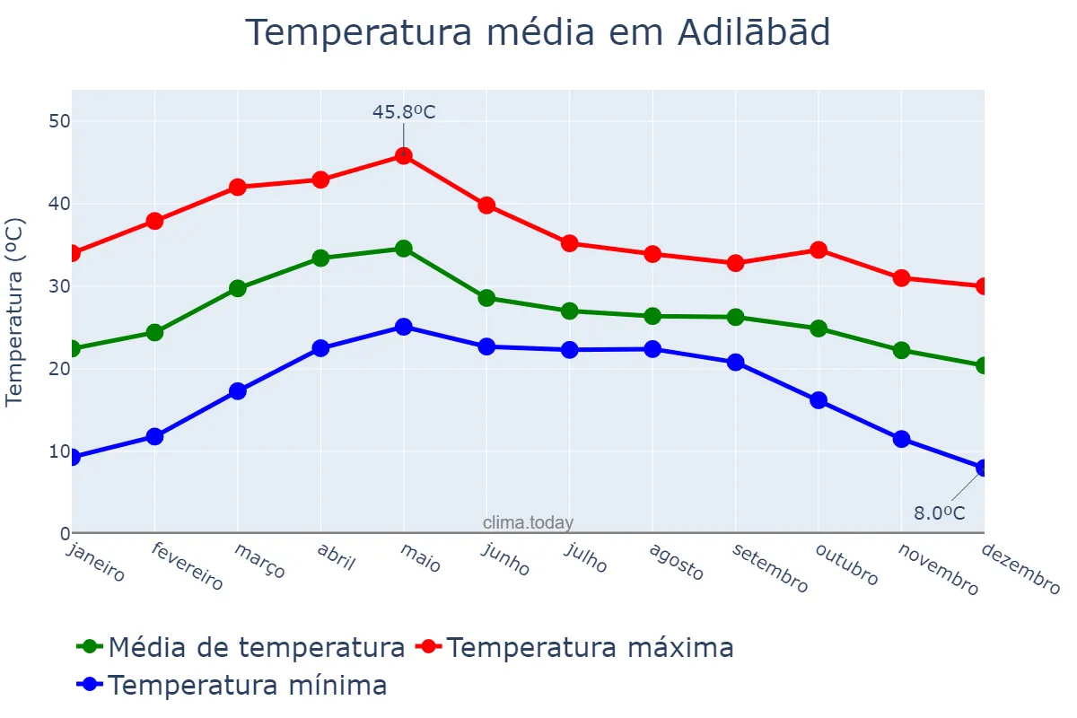 Temperatura anual em Adilābād, Telangana, IN