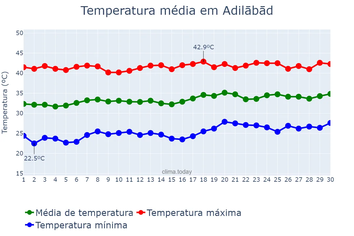 Temperatura em abril em Adilābād, Telangana, IN