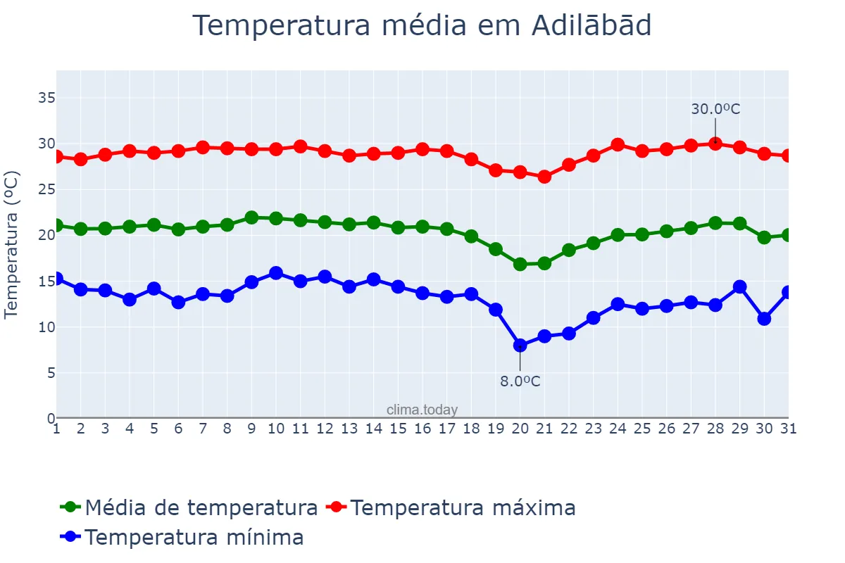 Temperatura em dezembro em Adilābād, Telangana, IN