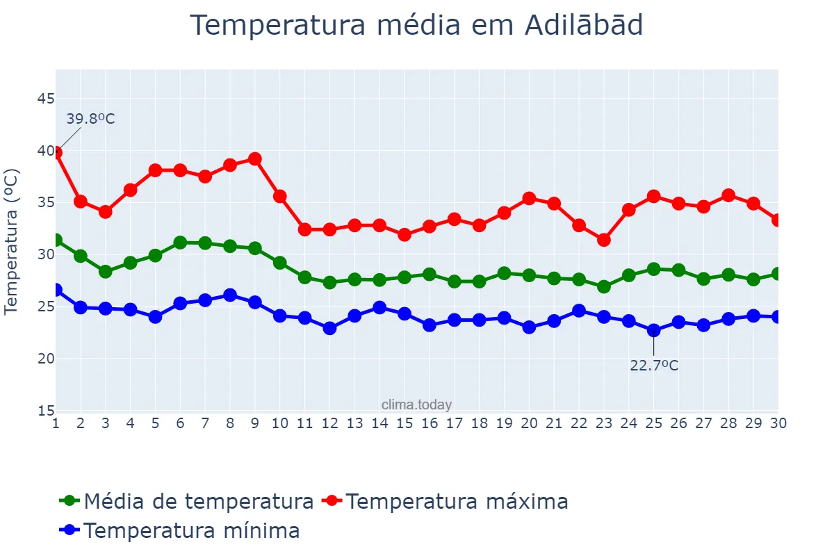 Temperatura em junho em Adilābād, Telangana, IN