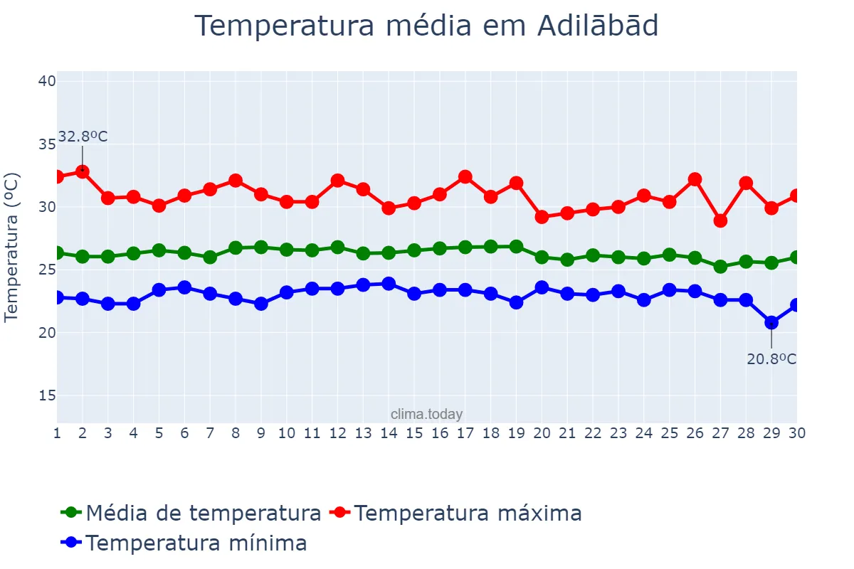 Temperatura em setembro em Adilābād, Telangana, IN