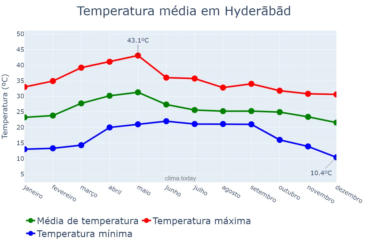 Temperatura anual em Hyderābād, Telangana, IN