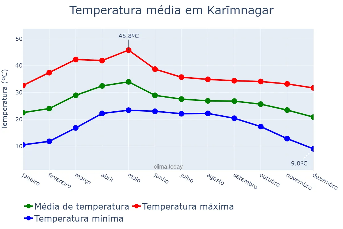 Temperatura anual em Karīmnagar, Telangana, IN