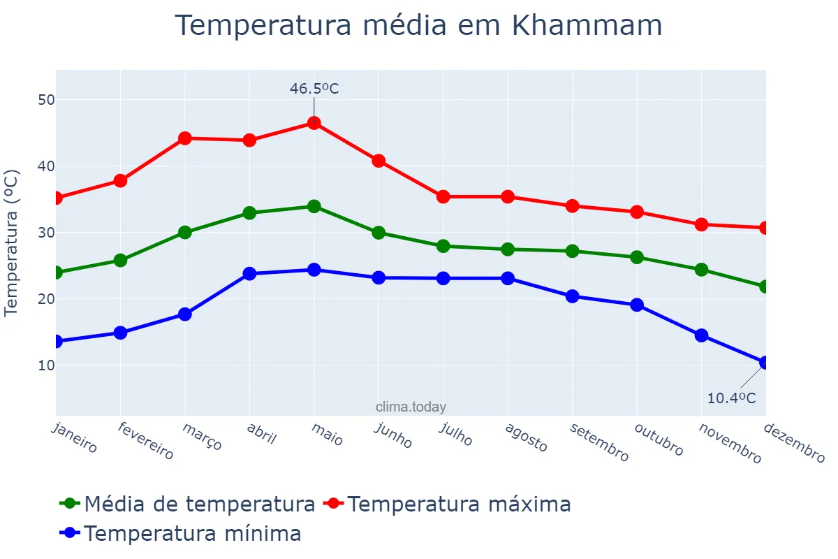 Temperatura anual em Khammam, Telangana, IN