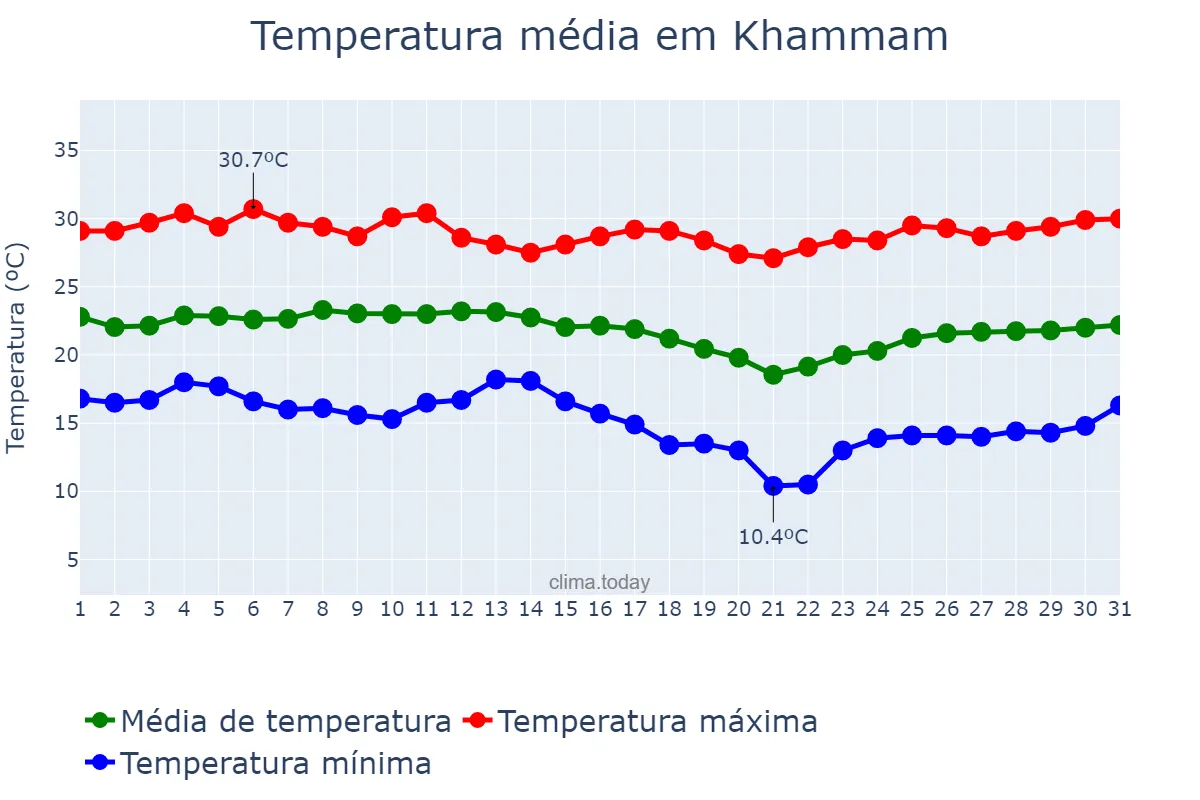 Temperatura em dezembro em Khammam, Telangana, IN