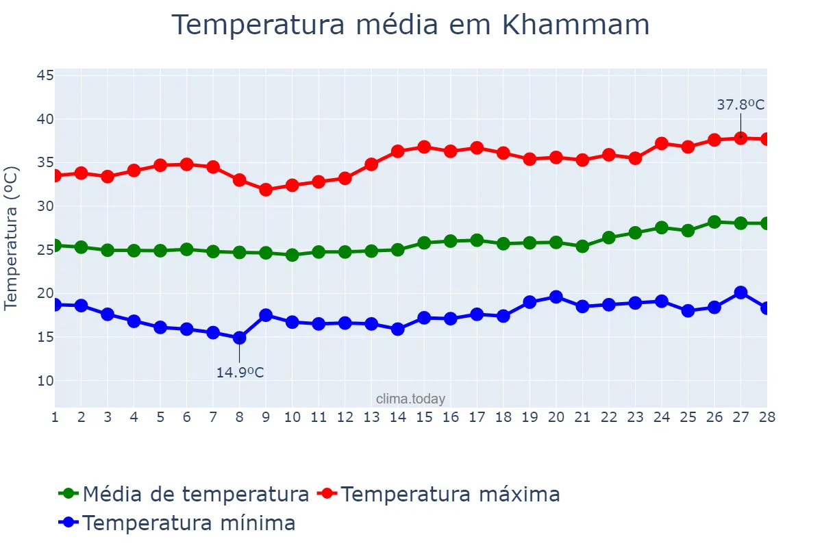 Temperatura em fevereiro em Khammam, Telangana, IN