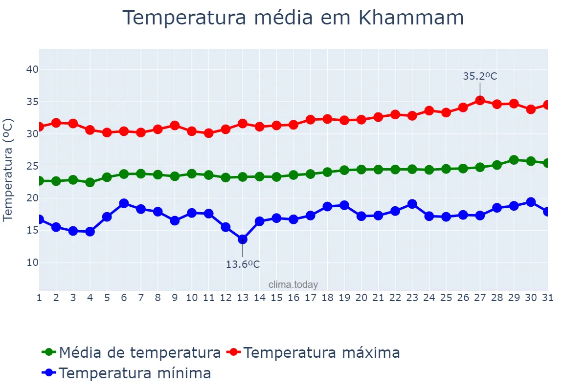Temperatura em janeiro em Khammam, Telangana, IN