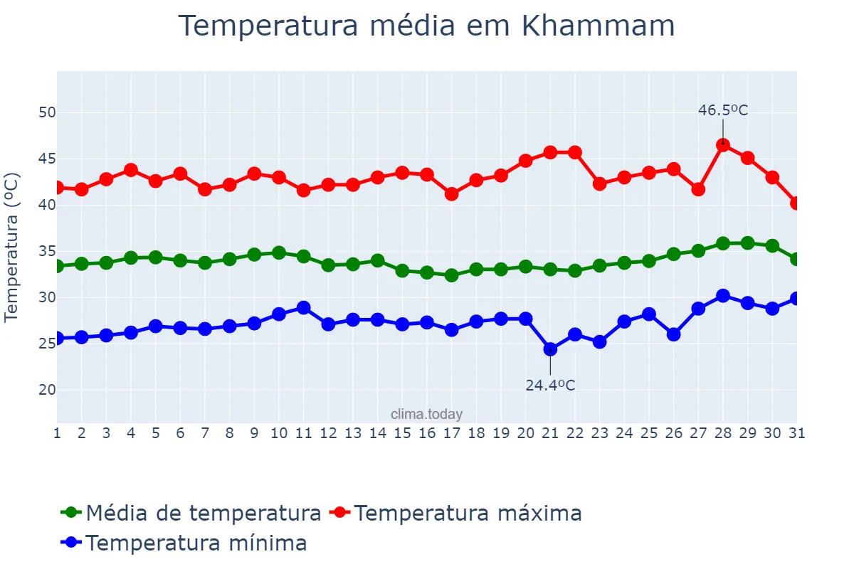 Temperatura em maio em Khammam, Telangana, IN