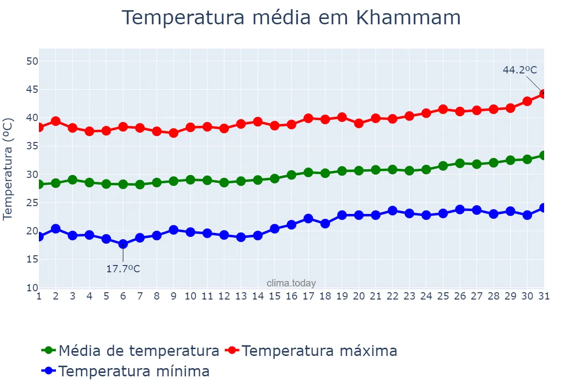 Temperatura em marco em Khammam, Telangana, IN