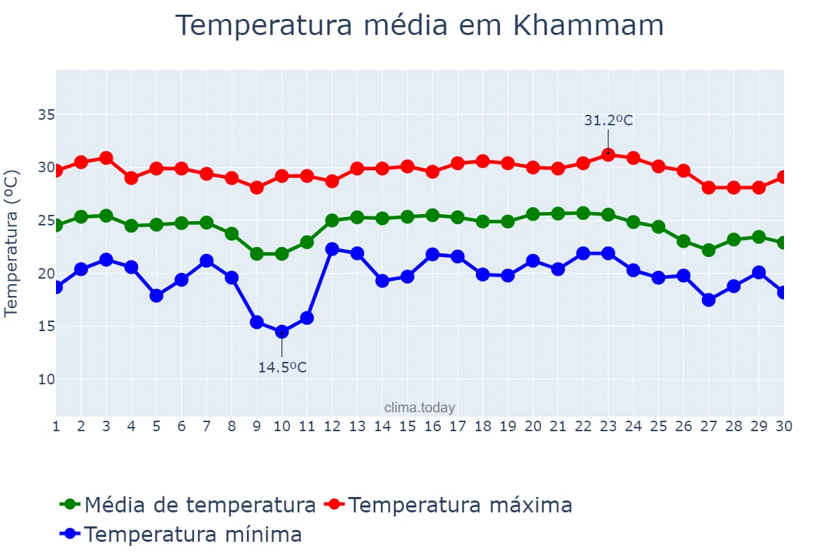 Temperatura em novembro em Khammam, Telangana, IN