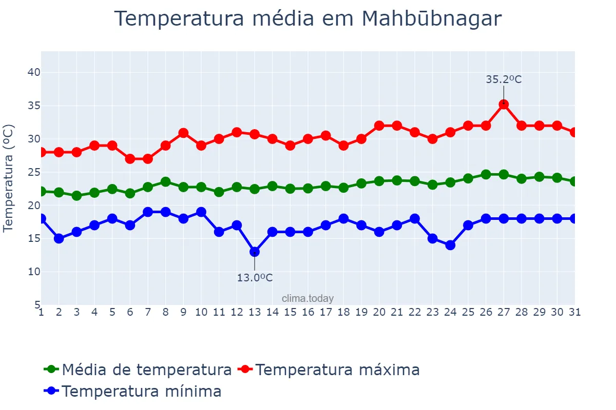 Temperatura em janeiro em Mahbūbnagar, Telangana, IN