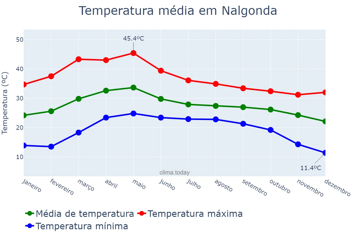 Temperatura anual em Nalgonda, Telangana, IN
