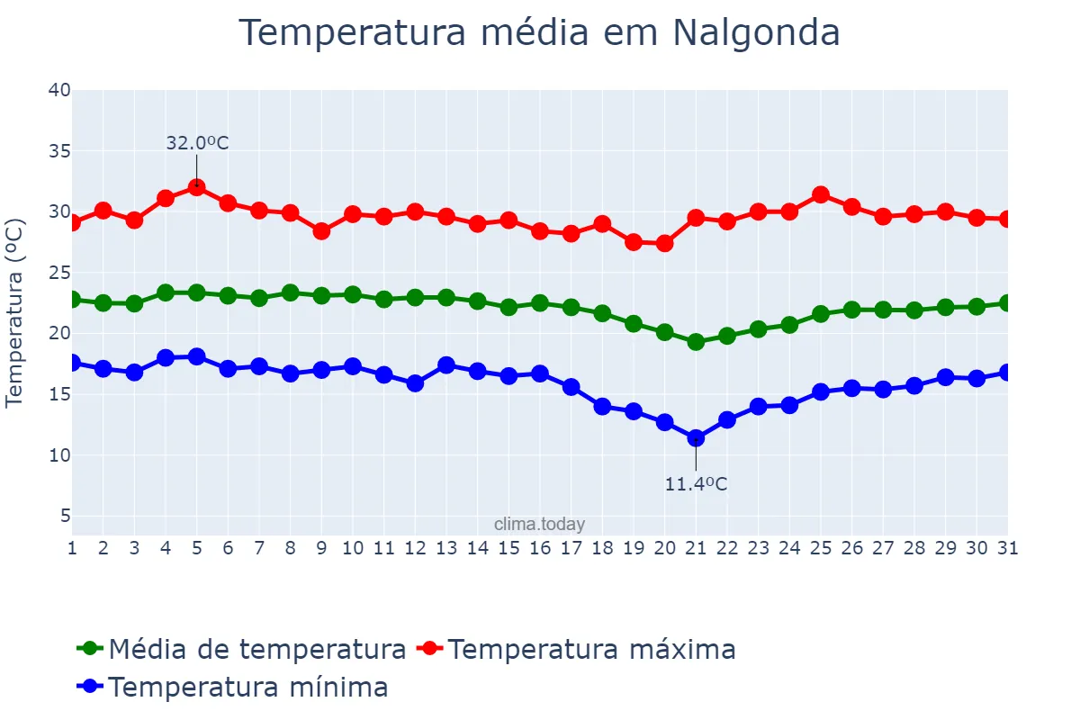 Temperatura em dezembro em Nalgonda, Telangana, IN