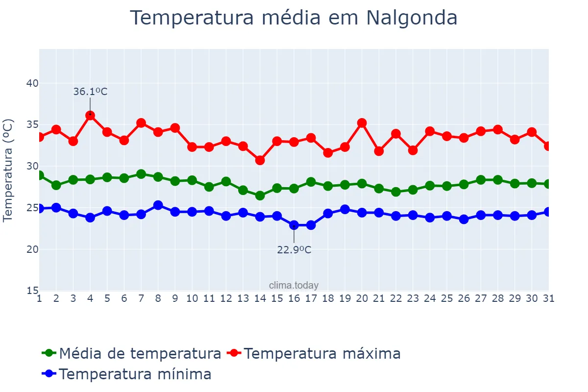 Temperatura em julho em Nalgonda, Telangana, IN