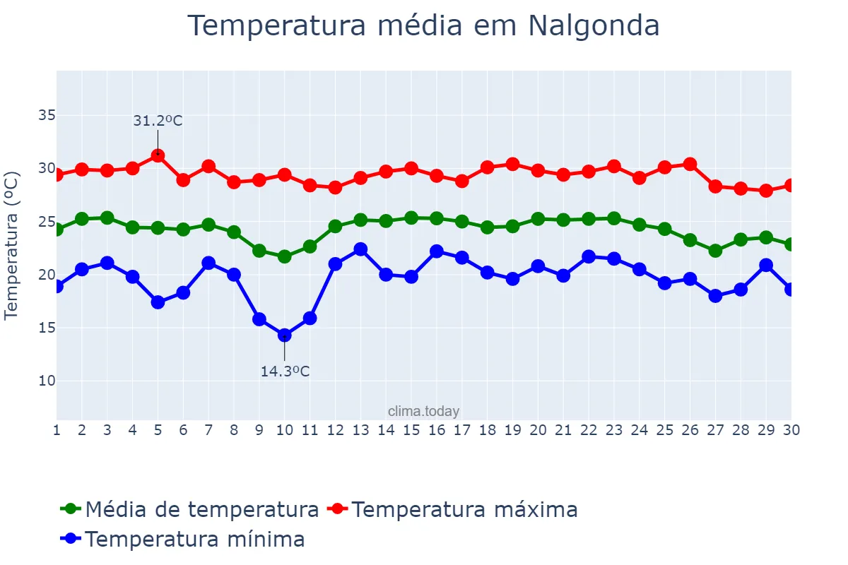 Temperatura em novembro em Nalgonda, Telangana, IN