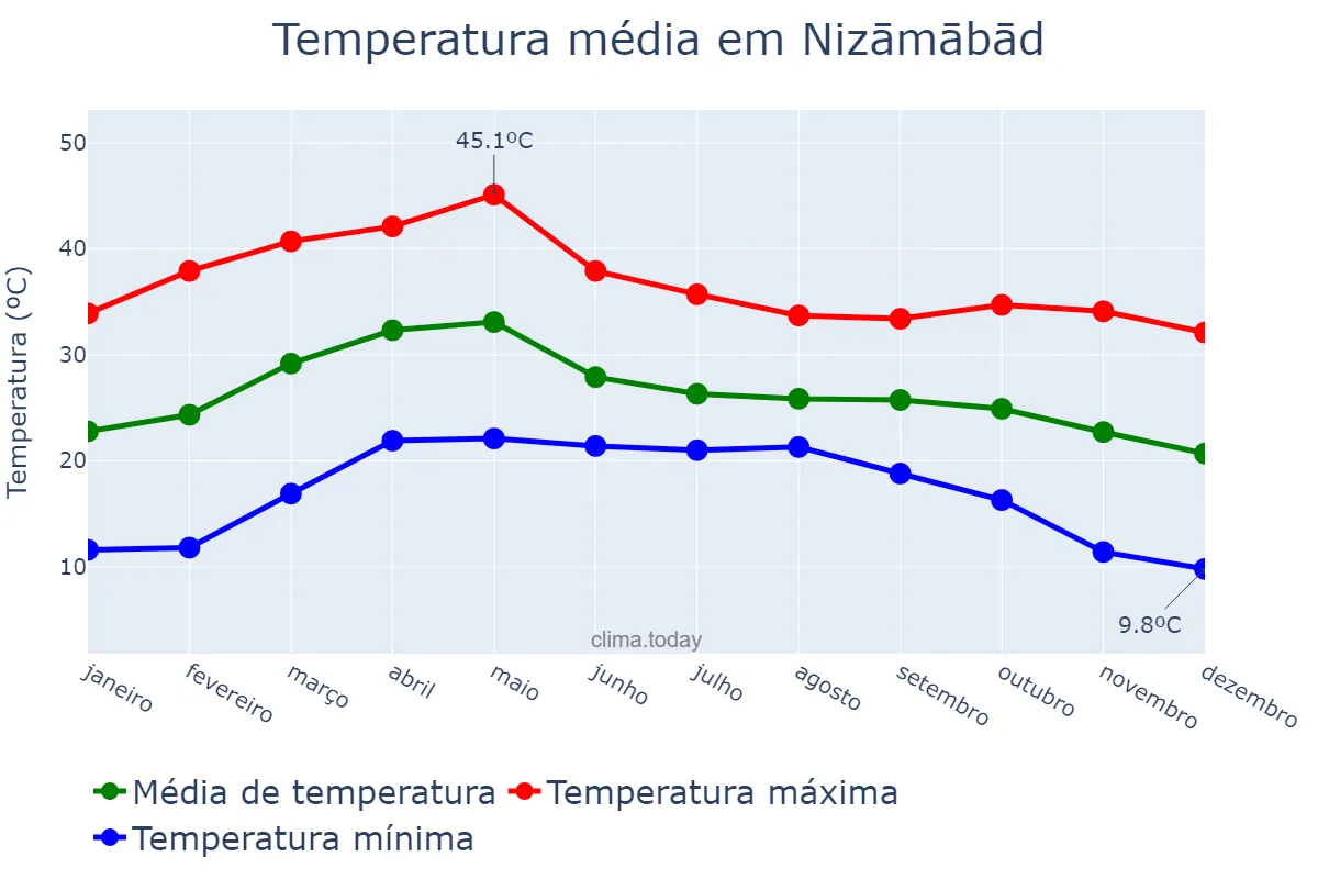 Temperatura anual em Nizāmābād, Telangana, IN