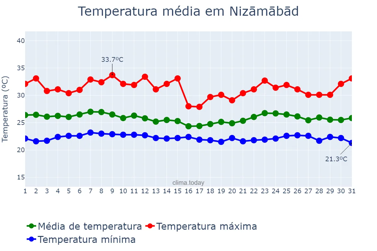 Temperatura em agosto em Nizāmābād, Telangana, IN