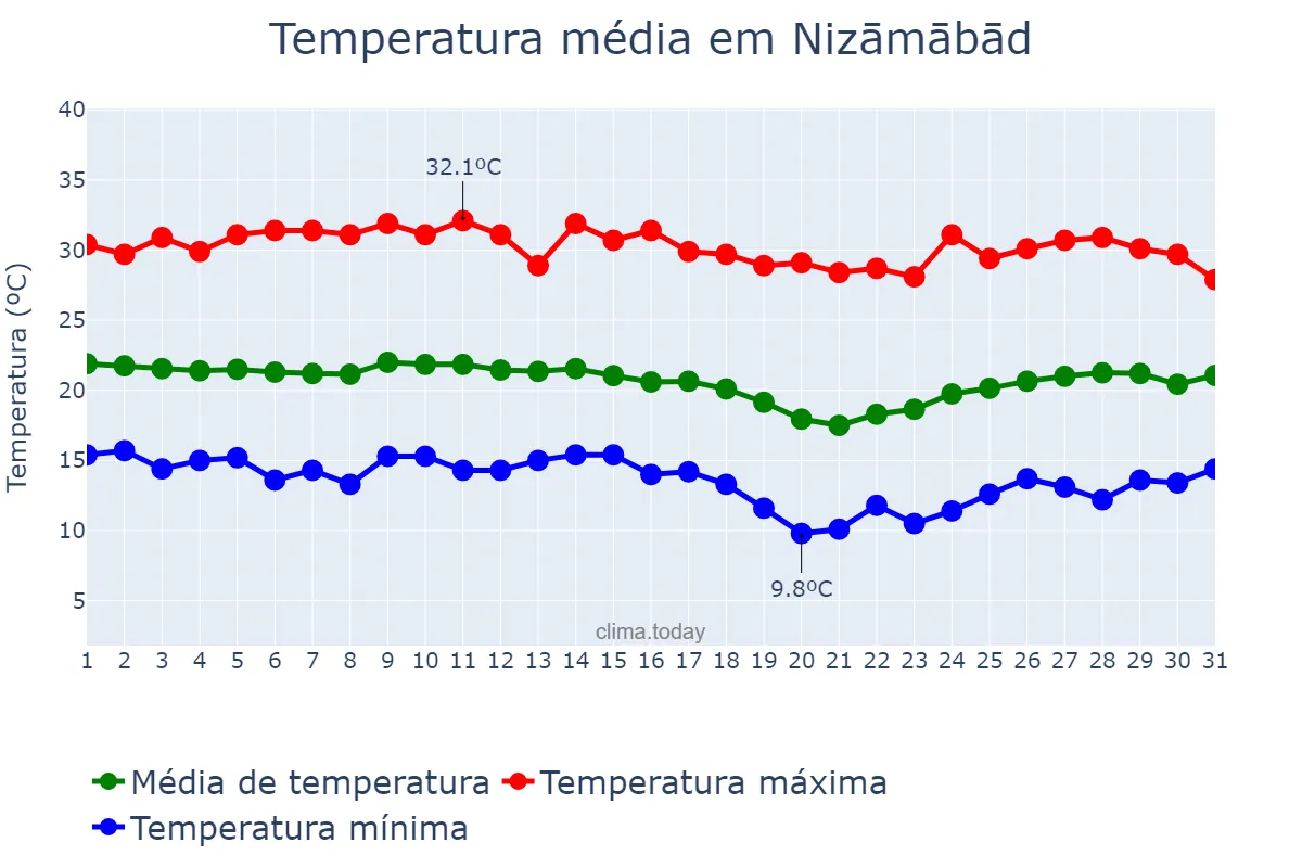 Temperatura em dezembro em Nizāmābād, Telangana, IN