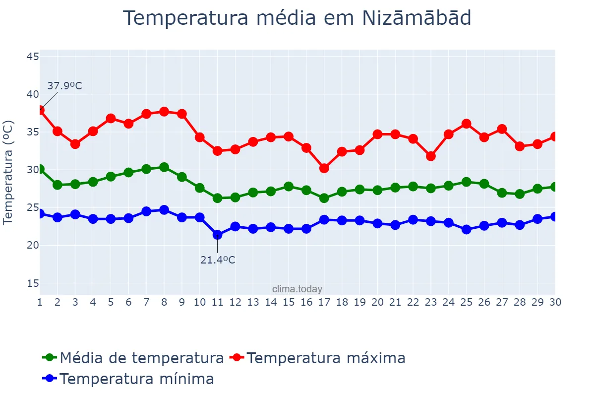 Temperatura em junho em Nizāmābād, Telangana, IN