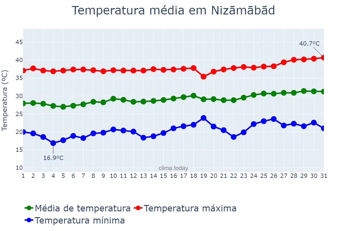 Temperatura em marco em Nizāmābād, Telangana, IN