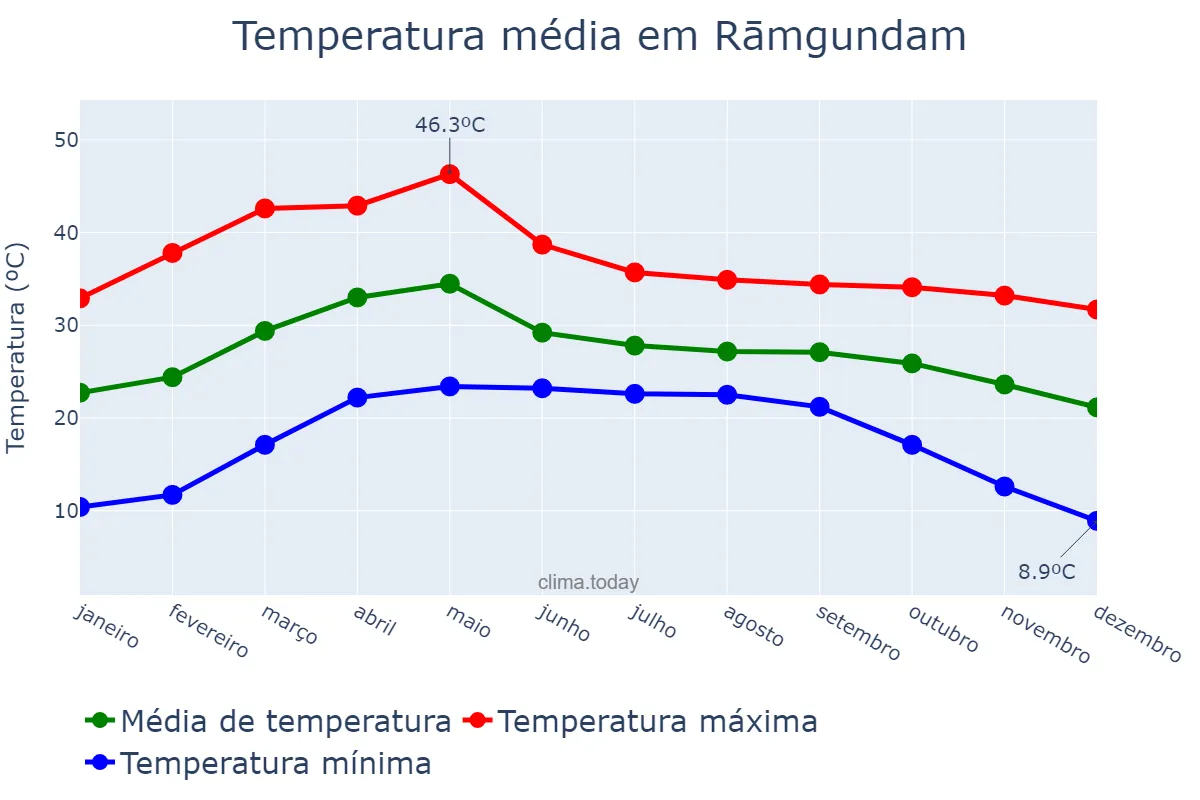 Temperatura anual em Rāmgundam, Telangana, IN
