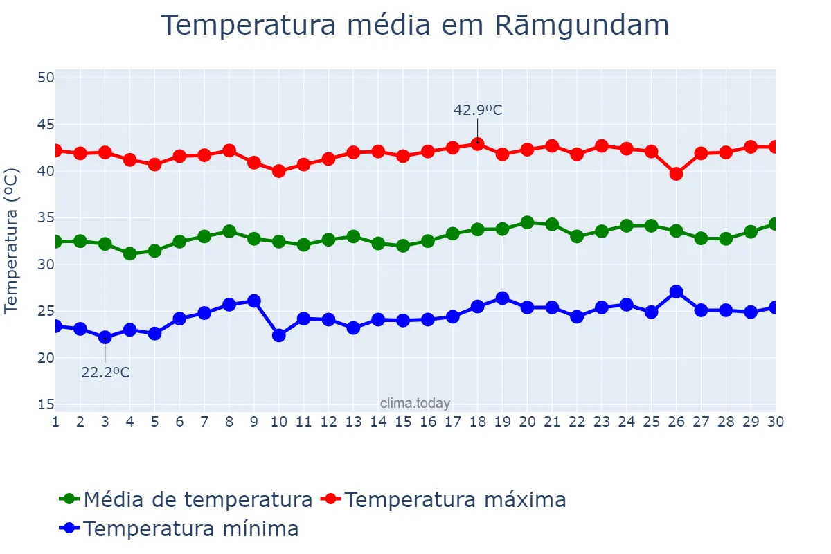 Temperatura em abril em Rāmgundam, Telangana, IN