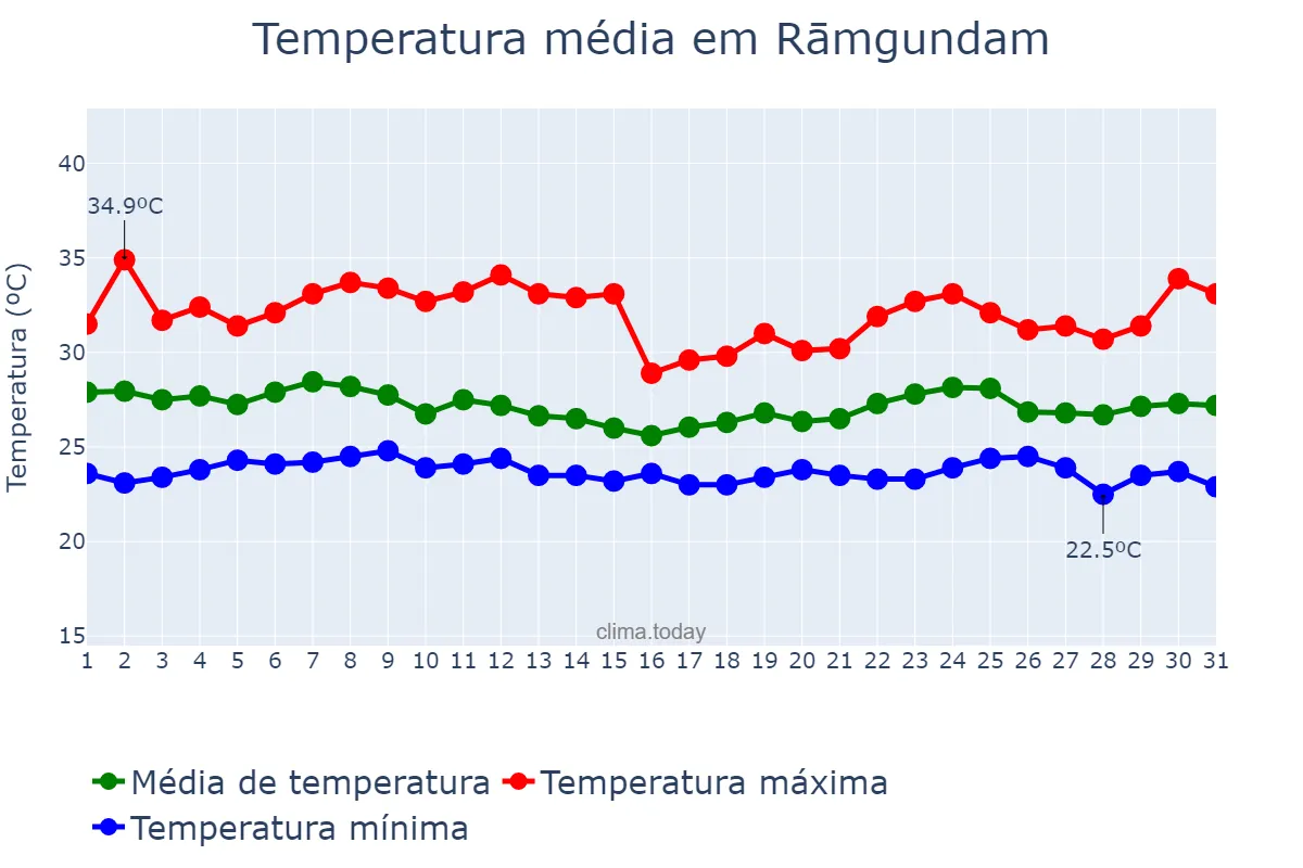 Temperatura em agosto em Rāmgundam, Telangana, IN