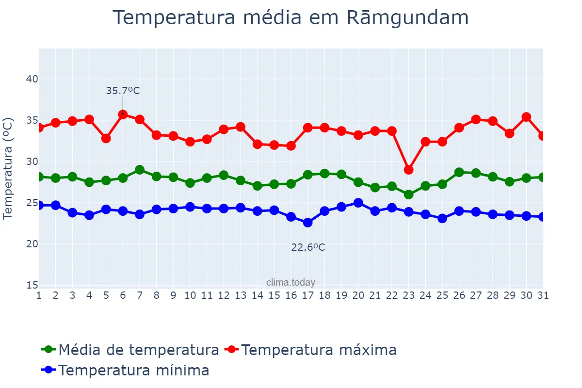 Temperatura em julho em Rāmgundam, Telangana, IN