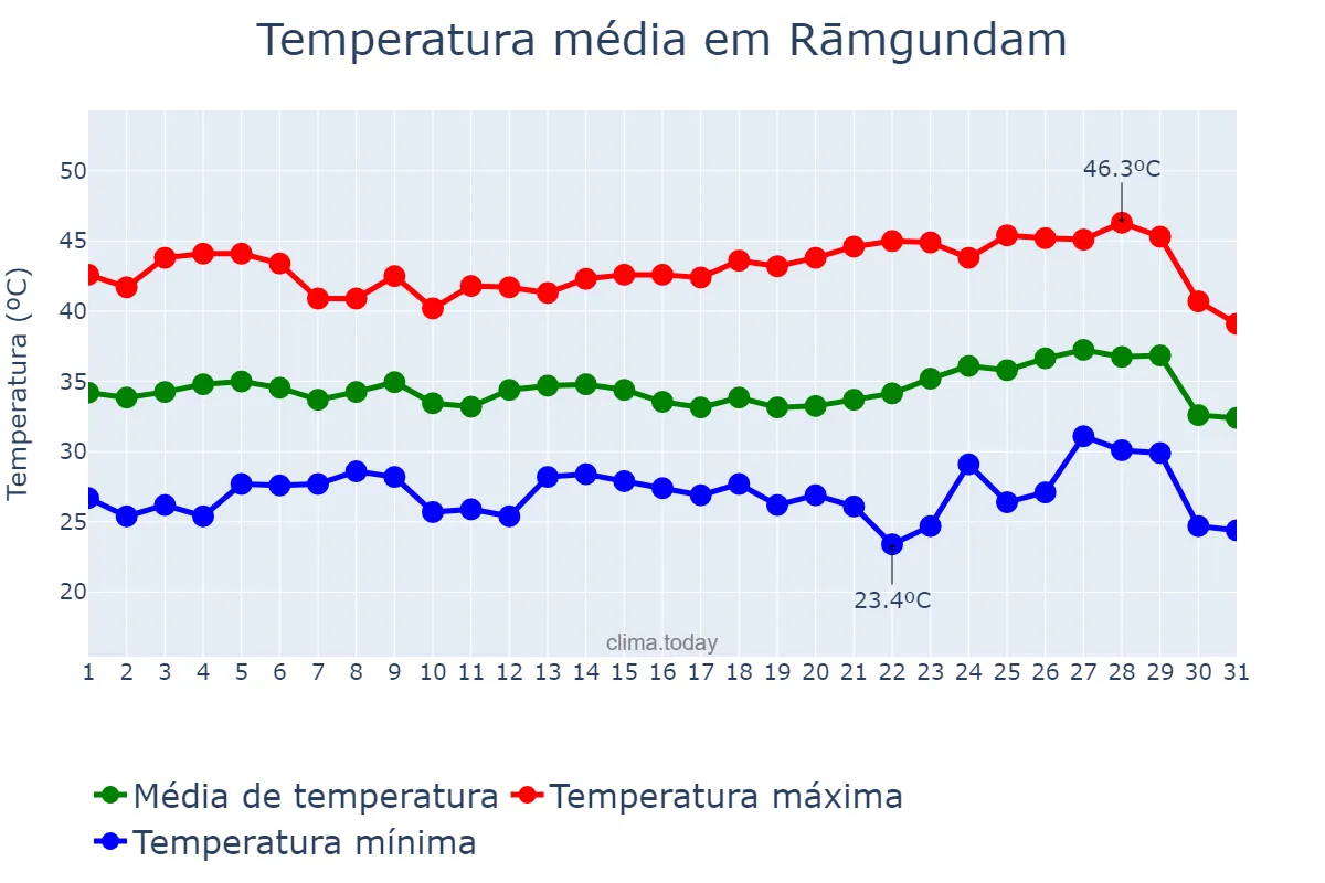 Temperatura em maio em Rāmgundam, Telangana, IN