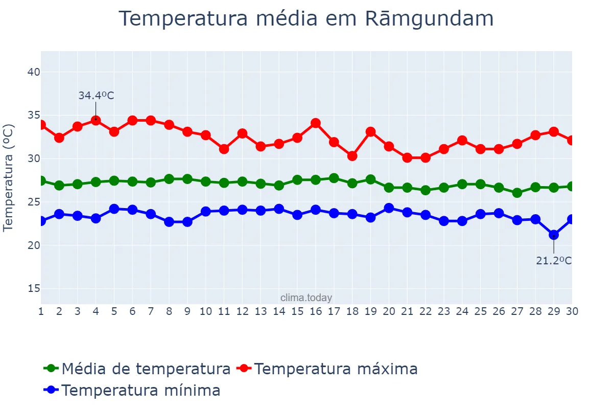 Temperatura em setembro em Rāmgundam, Telangana, IN