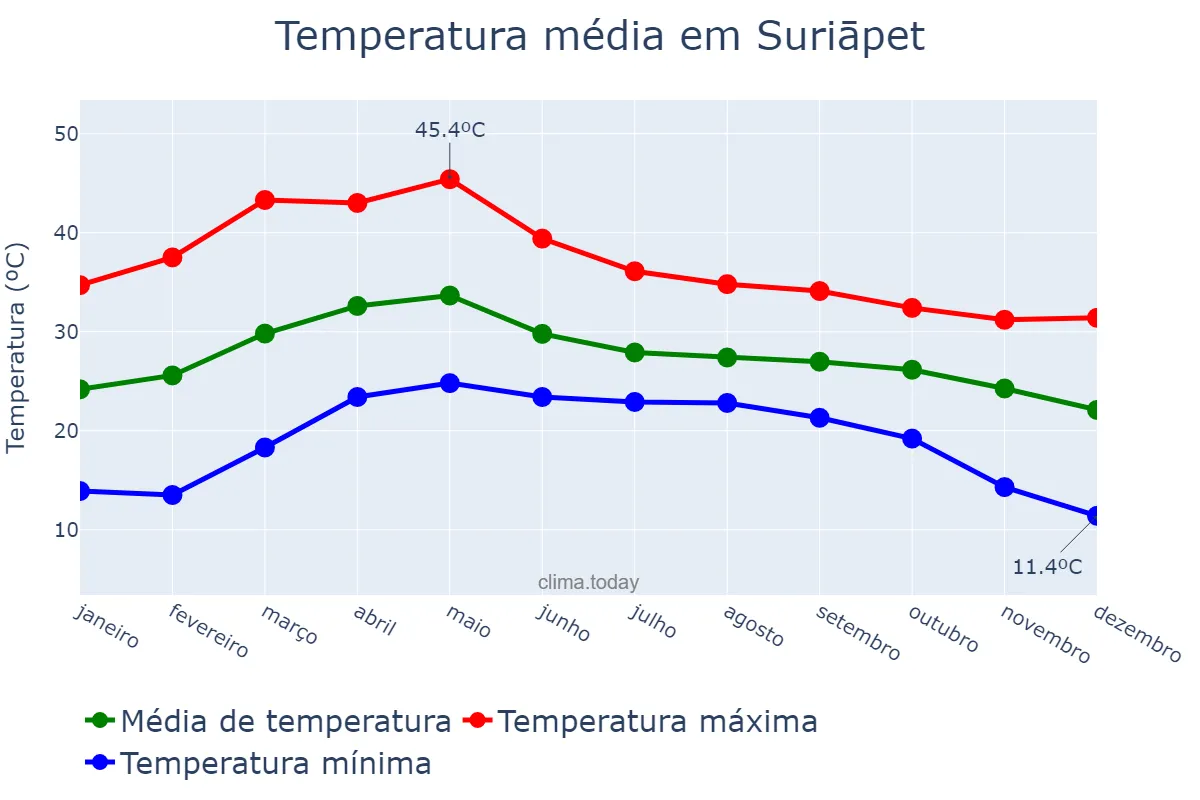 Temperatura anual em Suriāpet, Telangana, IN