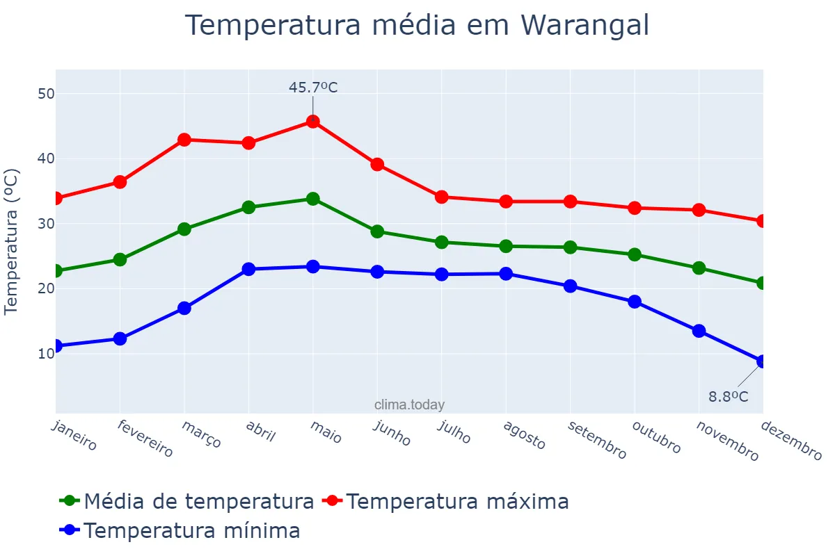 Temperatura anual em Warangal, Telangana, IN