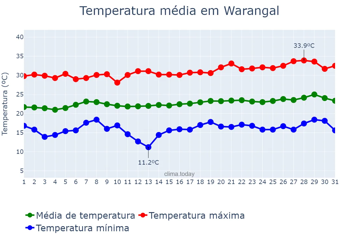 Temperatura em janeiro em Warangal, Telangana, IN