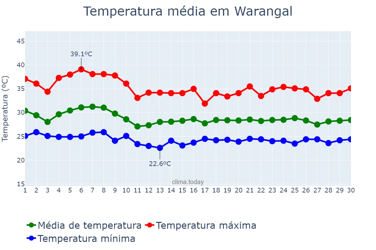 Temperatura em junho em Warangal, Telangana, IN