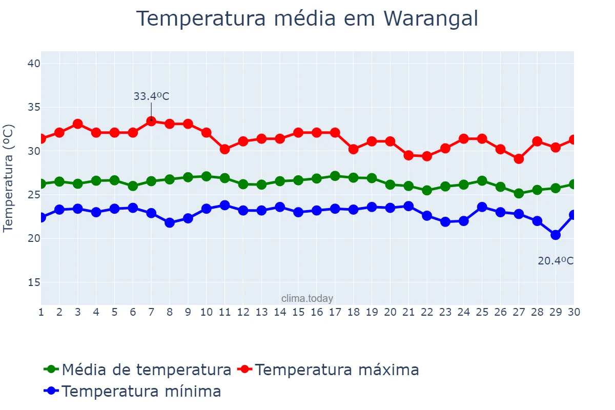 Temperatura em setembro em Warangal, Telangana, IN