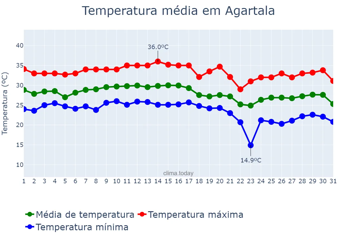 Temperatura em outubro em Agartala, Tripura, IN