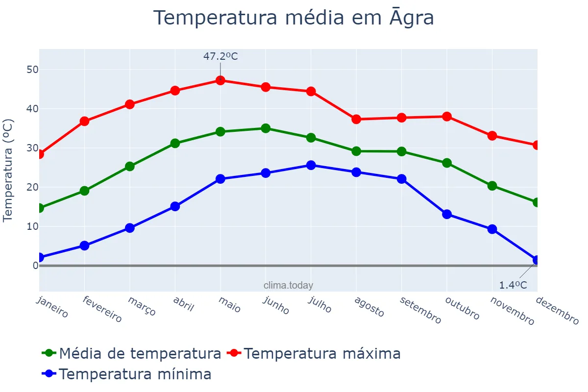 Temperatura anual em Āgra, Uttar Pradesh, IN