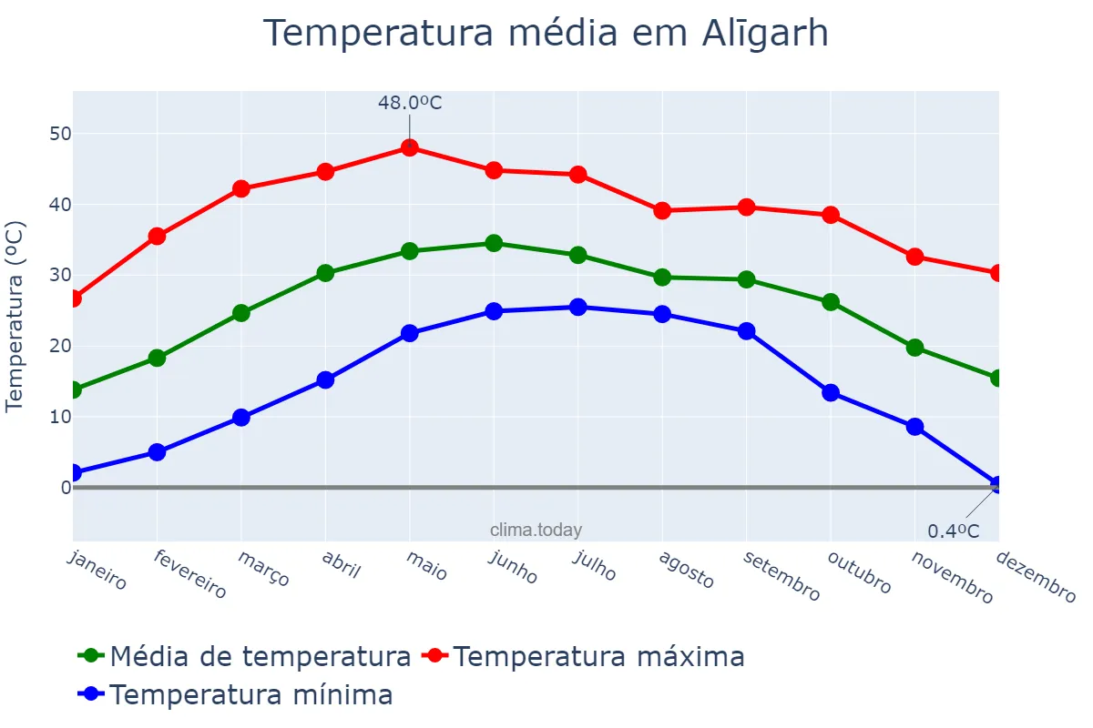 Temperatura anual em Alīgarh, Uttar Pradesh, IN