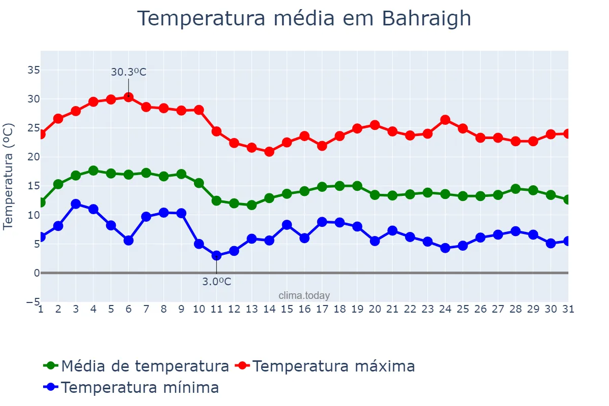 Temperatura em janeiro em Bahraigh, Uttar Pradesh, IN