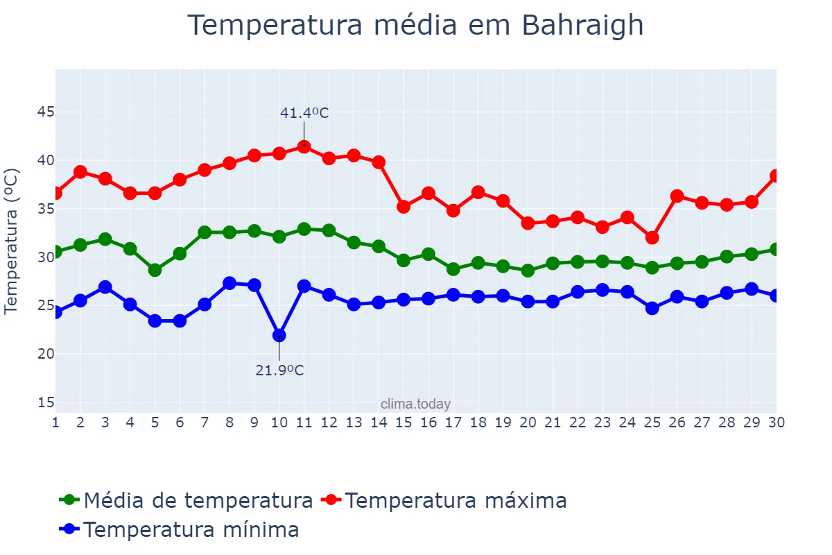 Temperatura em junho em Bahraigh, Uttar Pradesh, IN