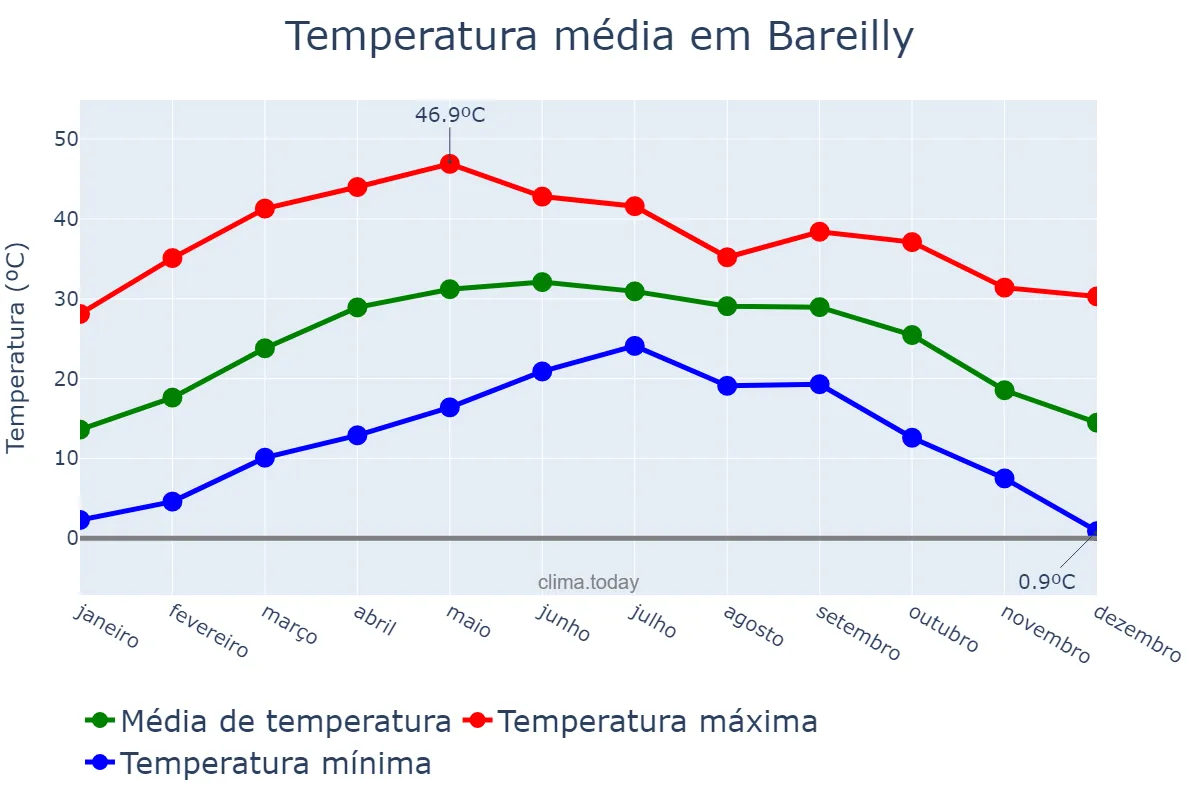 Temperatura anual em Bareilly, Uttar Pradesh, IN