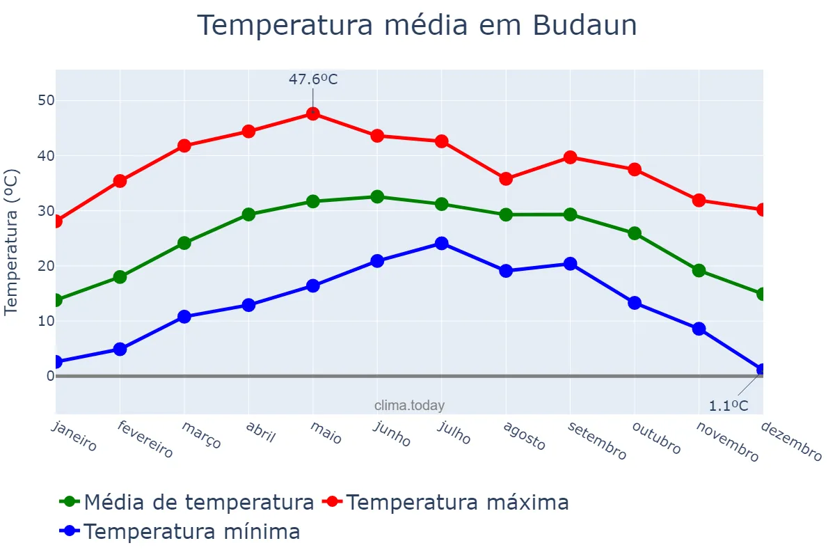 Temperatura anual em Budaun, Uttar Pradesh, IN