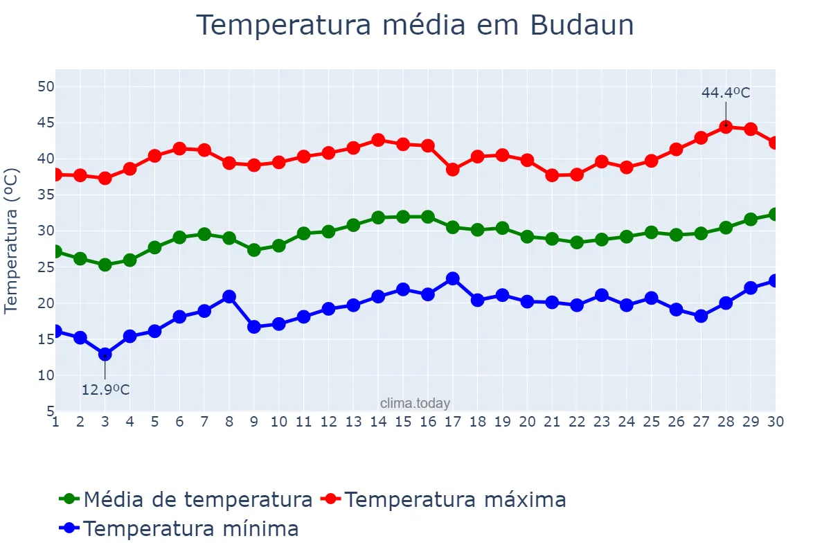 Temperatura em abril em Budaun, Uttar Pradesh, IN