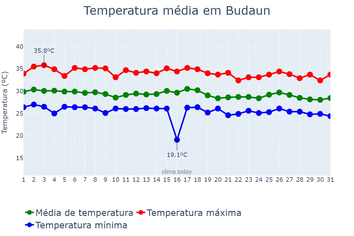 Temperatura em agosto em Budaun, Uttar Pradesh, IN