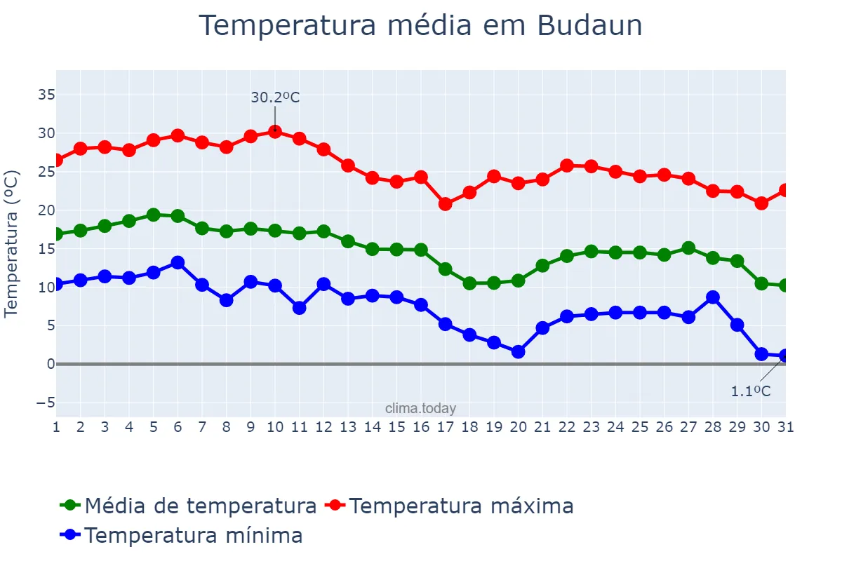Temperatura em dezembro em Budaun, Uttar Pradesh, IN